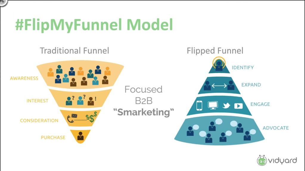 Flipped funnel Account-Based Marketing model