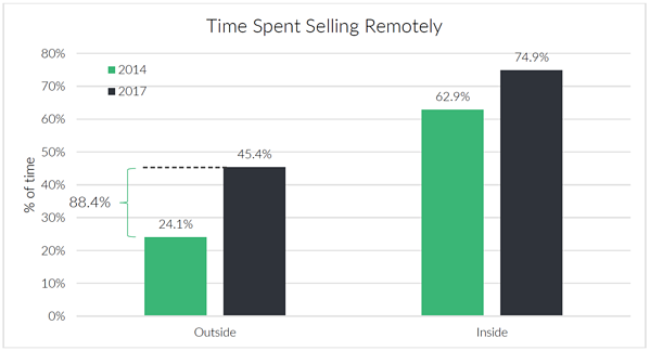 Time spent selling remotely